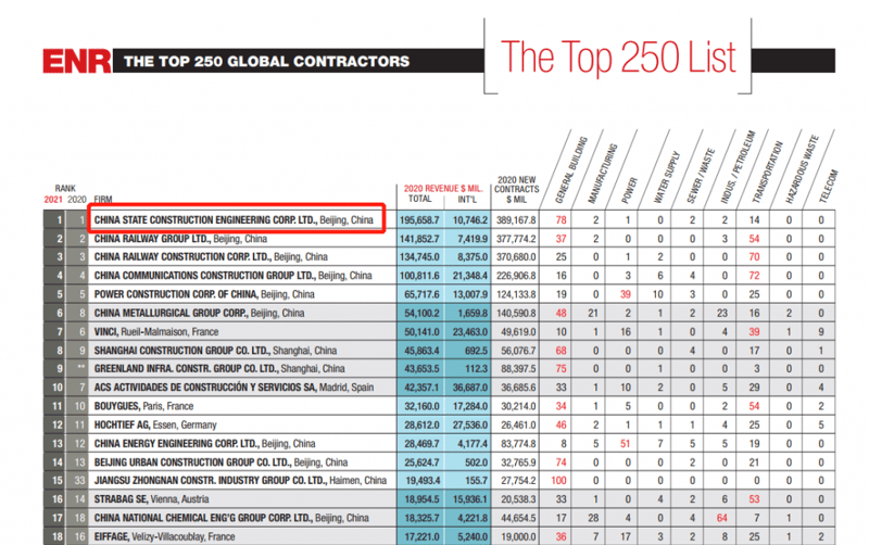 CSCEC Ranks No.1 On ENR's 2021 Top 250 Global Contractors List for Sixth Consecutive Year featured image