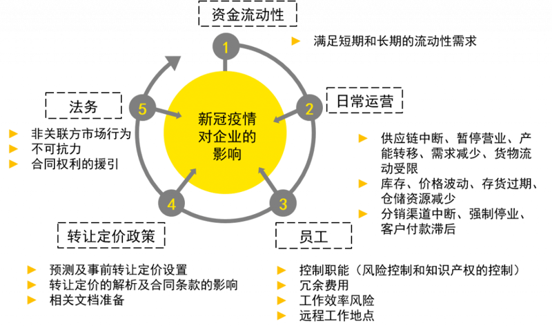 [CGCC E-Connects] 安永中国海外投资业务部 - 【抗“疫”系列十一】疫情对跨国企业转让定价的影响 featured image