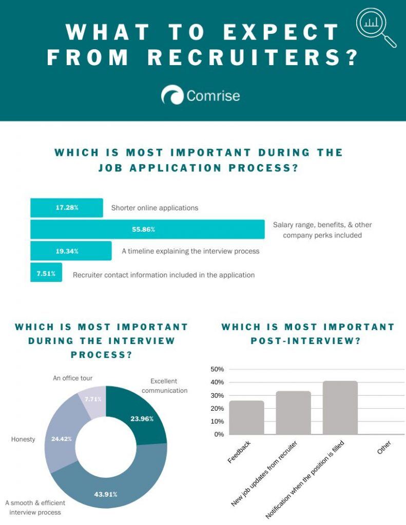What to Expect From Recruiters – Comrise Survey featured image
