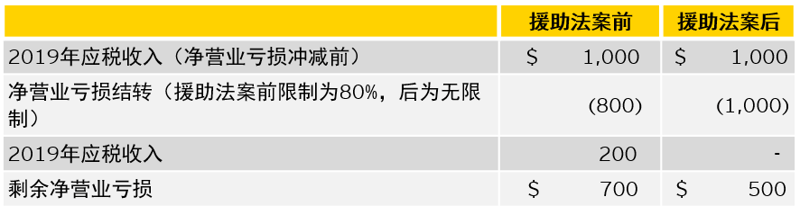 [CGCC E-Connects] 安永中国海外投资业务部 – 【抗“疫”系列八】美国援助法案通过的企业所得税优惠政策对税务会计影响的解析 featured image