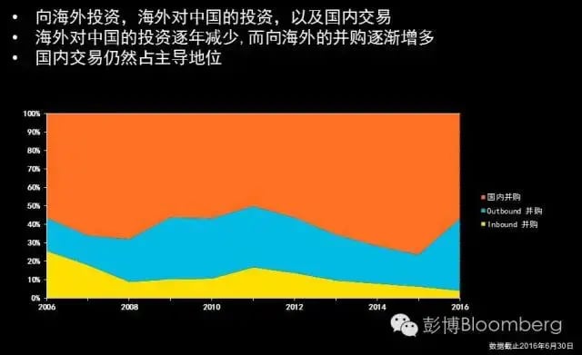 彭博全球数据分析 | 中国并购市场“海淘”之风劲吹 featured image