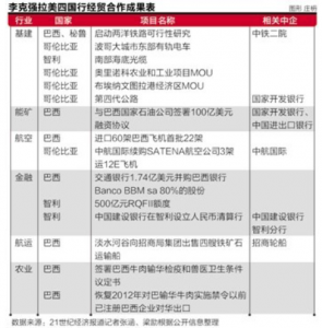 李克强拉美四国行首要成果：千亿美元大单开启 featured image