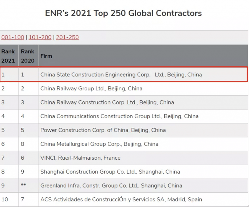 中国建筑稳居ENR全球承包商250强榜首 featured image