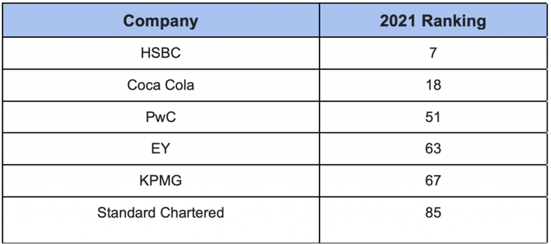 7 CGCC Members Listed on Hurun’s Largest Foreign & HK/Macau/Taiwan Companies in China 2021 List featured image