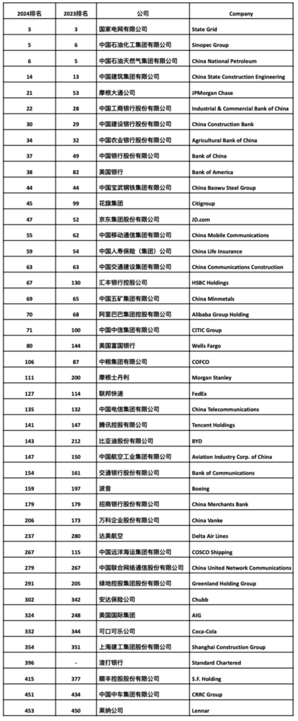 44 CGCC Member Companies Ranked in the 2024 Fortune Global 500 featured image