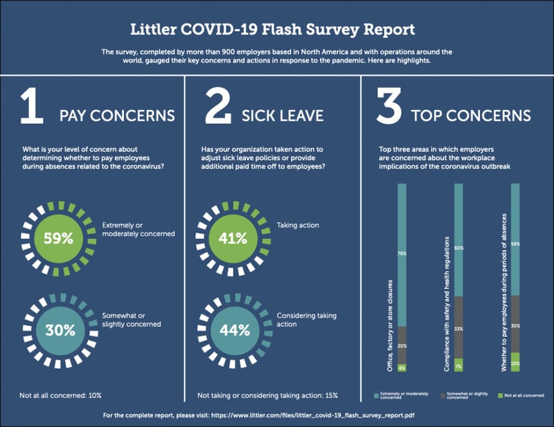 [CGCC E-Connects] Littler COVID-19 Flash Survey Report featured image